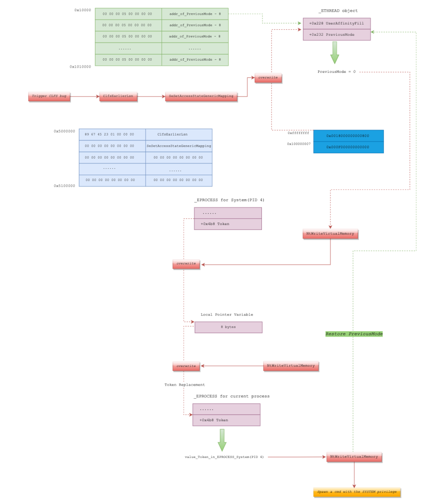 The process of performing arbitrary write on PreviousMode and token replacement on Windows 10