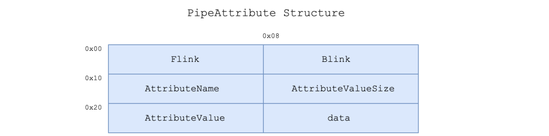 PipeAttribute structure