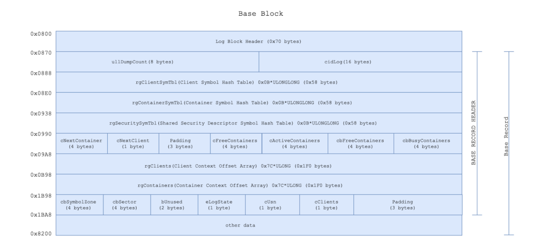 The structure layout of Base Record Header in a .BLF file