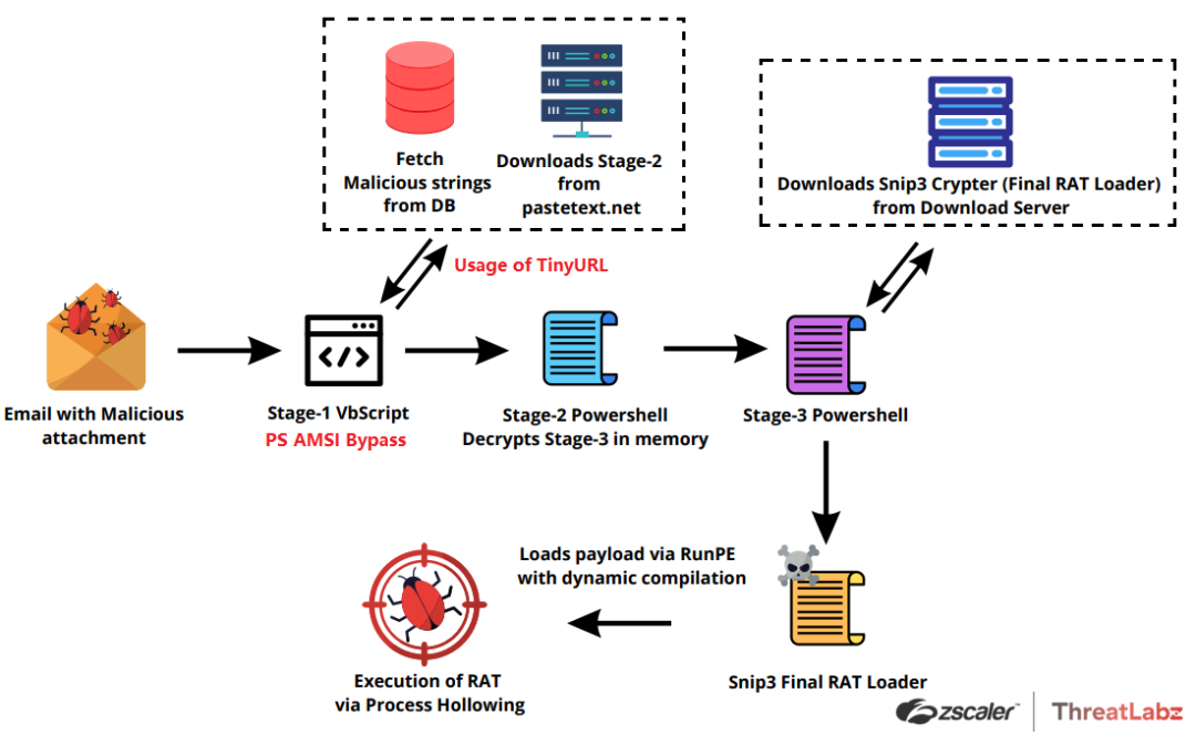 Fig 3. The Attack Chain