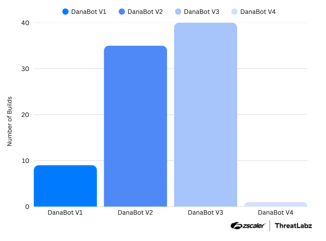 DanaBot major build version numbers identified by ThreatLabz.