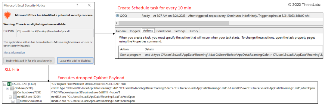 Figure 4 - Shows the attack chain involving Malicious XLL files as the initial attack vector.