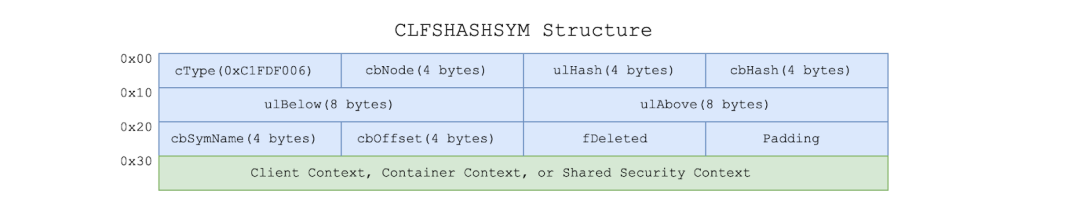 CLFSHASHSYM structure (symbol header)