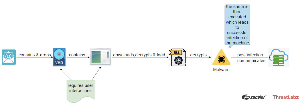 Fig. 4 - AveMaria .vhd_campaign Second Case Study attack chain