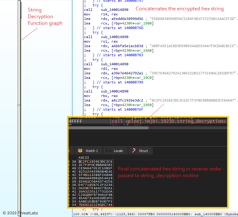 Figure 5 - Illustrates the String decryption routine, showcasing the concatenation process.