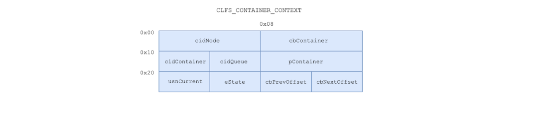 The memory layout of the CLFS_CONTAINER_CONTEXT structure