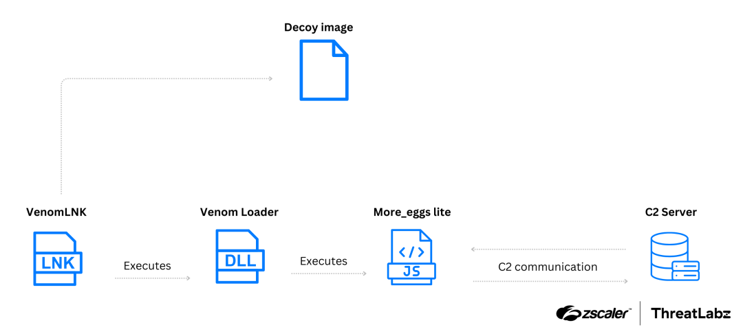 Attack chain of the second campaign delivering More_eggs lite as the payload. 