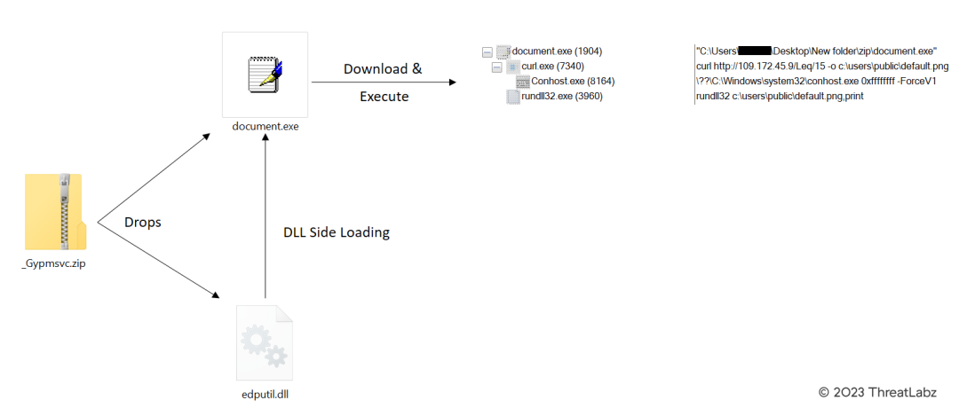 Figure 8 - Depicts Qakbot's utilization of DLL Side Loading in its attack chain.