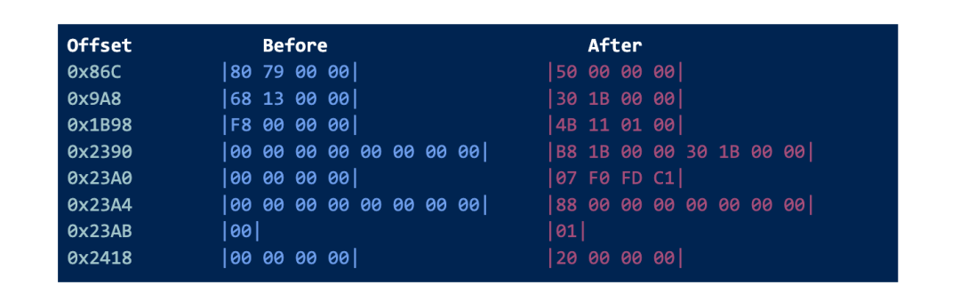 Modifications to the .BLF file to trigger CVE-2022-37969