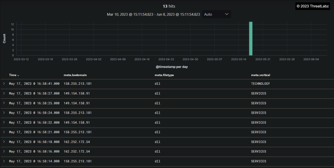 Figure 9 - Shows the distribution of Pikabot, discovered in Zscaler Cloud.