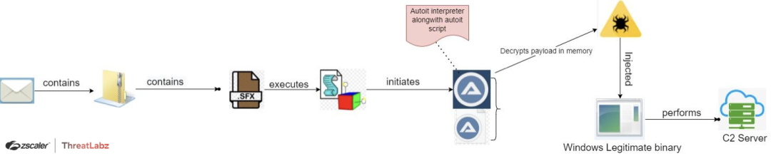 Fig. 9 - AveMaria AUloader_campaign Third Case Study attack chain