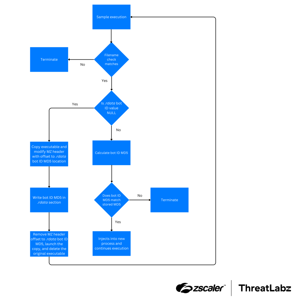 Flow chart of Zloader’s environment check.