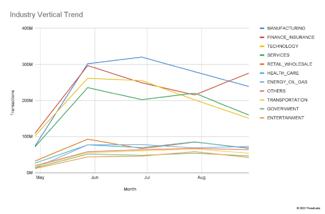 Breakdown of AI popularity by industry vertical