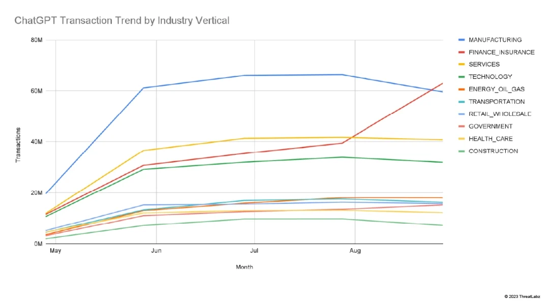 ChatGPT transaction trends by industry vertical