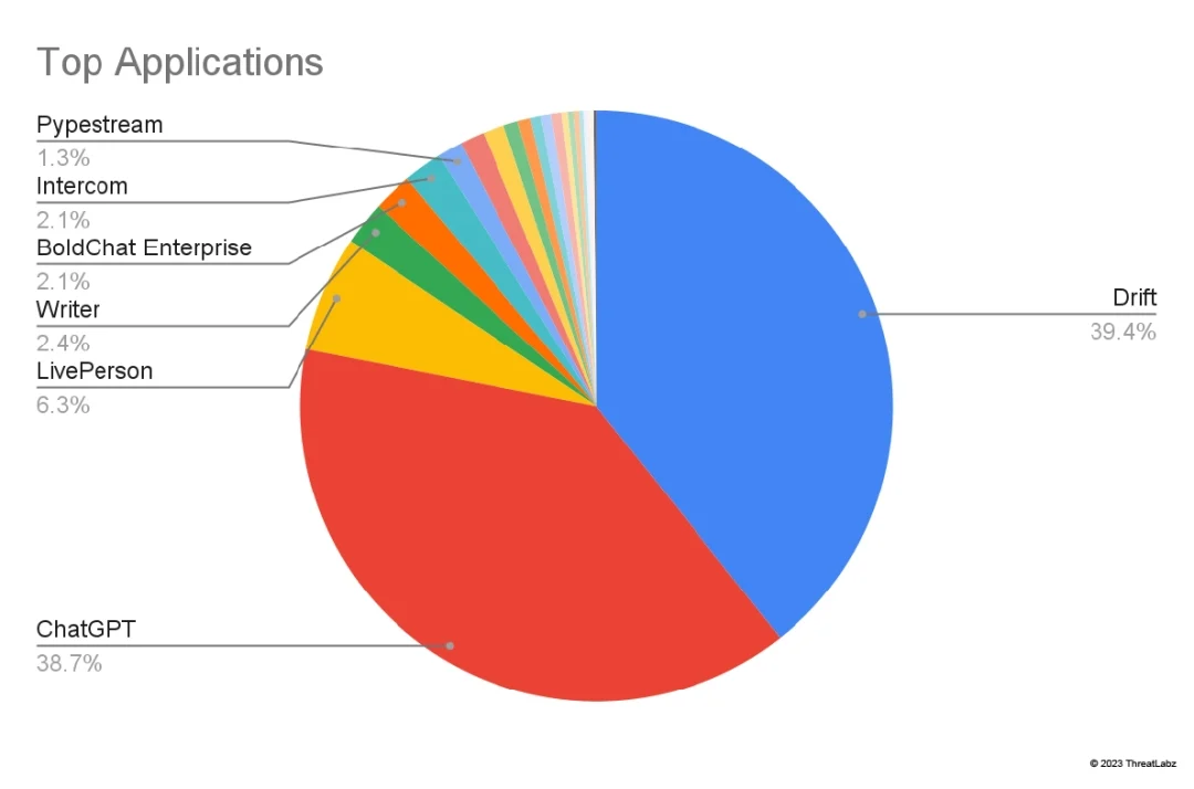 Pie chart of top AI applications