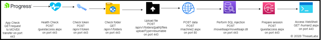 Diagram of attack sequence