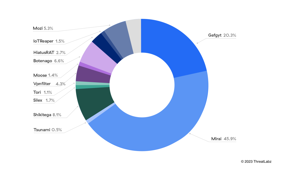 Top IoT malware families observed in the Zscaler cloud, January–June 2023