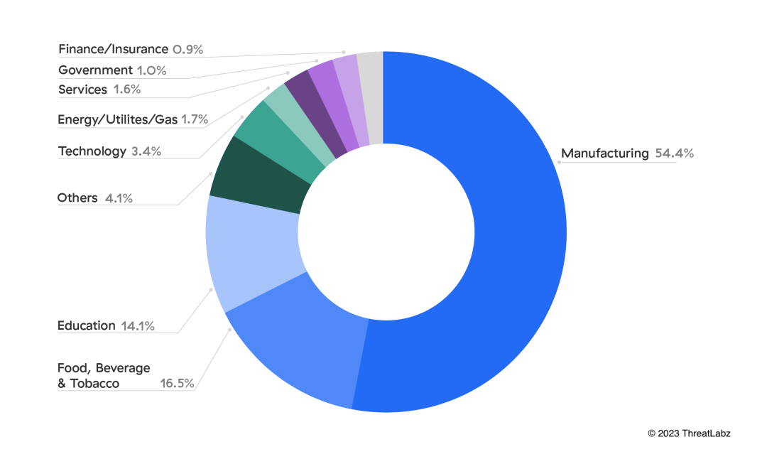 Breakdown of verticals targeted by IoT malware attacks