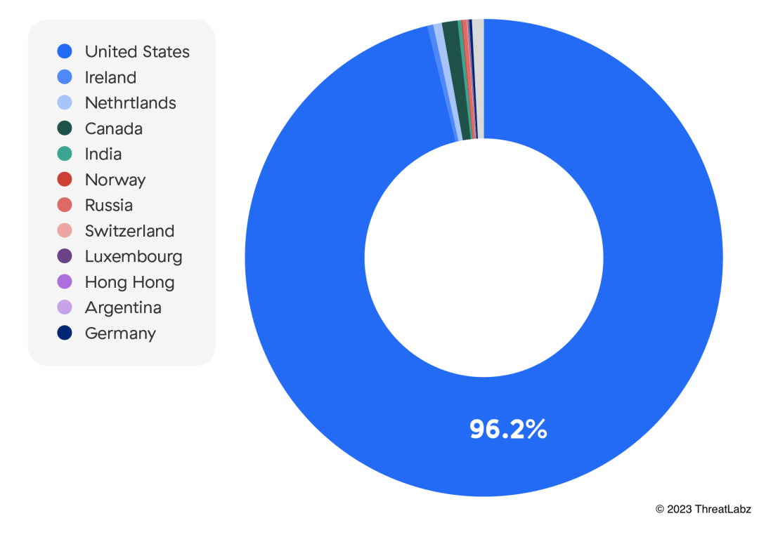 Top IoT malware targeted countries