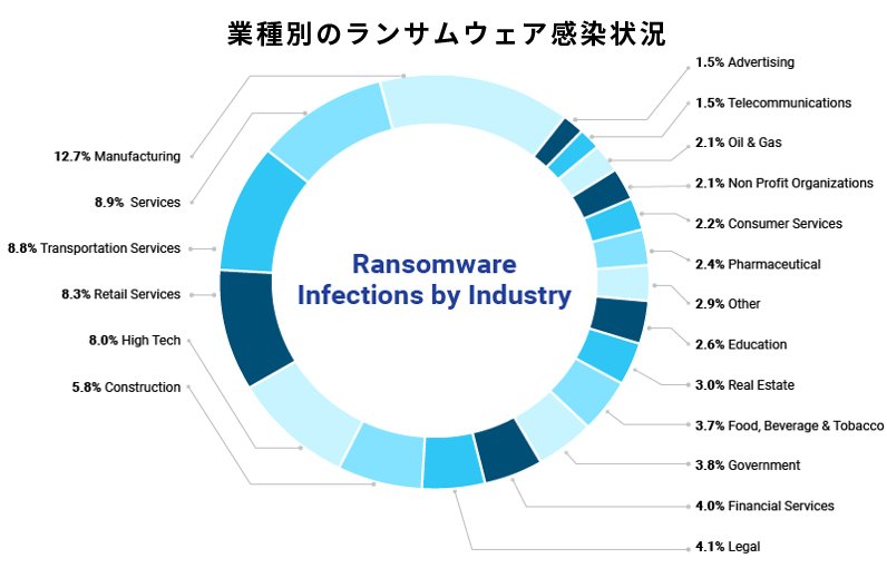 業種別のランサムウェア感染状況