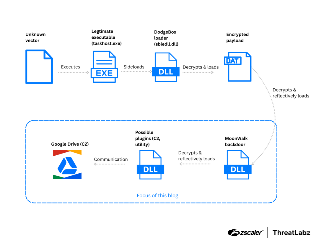 Figure 1: Attack chain used to deploy the DodgeBox loader and MoonWalk backdoor.