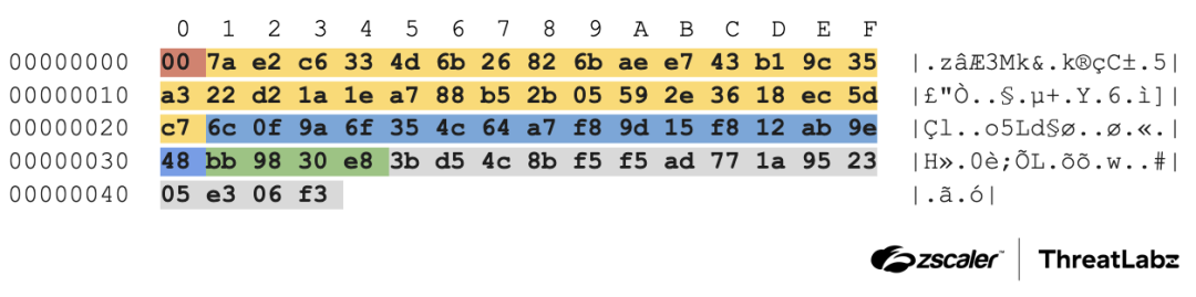 Figure 2: Contents of a MoonWalk Client Hello key exchange message.