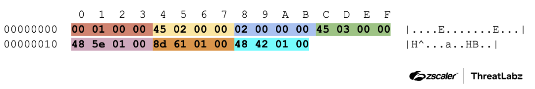 Figure 5: An example of the .lrsrc section from MoonWalk.