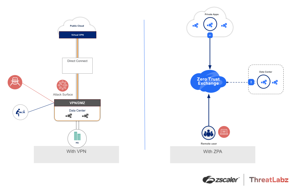 Diagramme illustrant le fonctionnement de Zero Trust Exchange