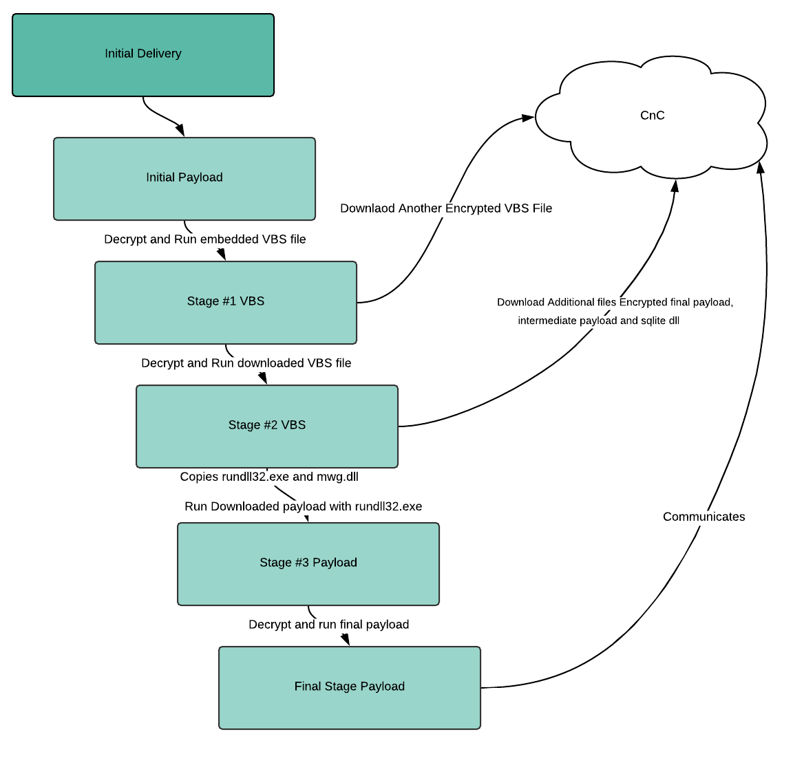 Activity Flowchart