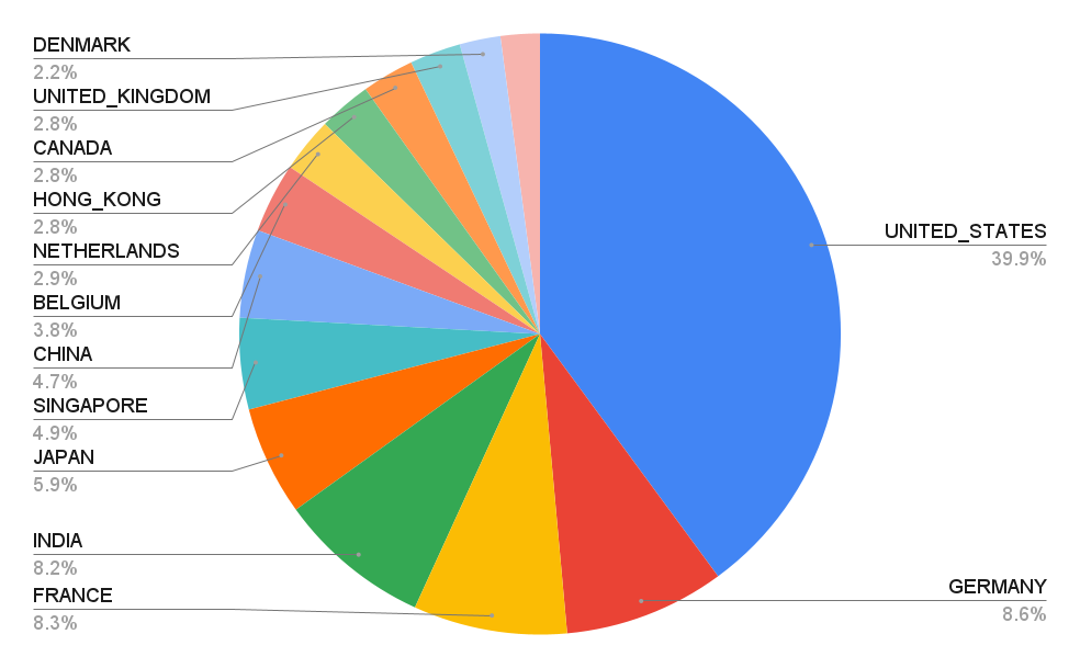 Streaming transaction by country (top 15)