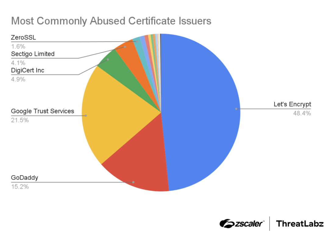 Figure 2: The  most common certificate authorities used by typosquatting and brand impersonation domains.