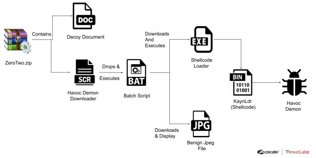 Fig 2. Infection chain