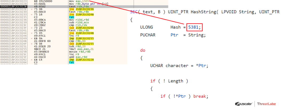 Fig 22. Modified DJB2 Hashing Algorithm used in the API Hashing Routine