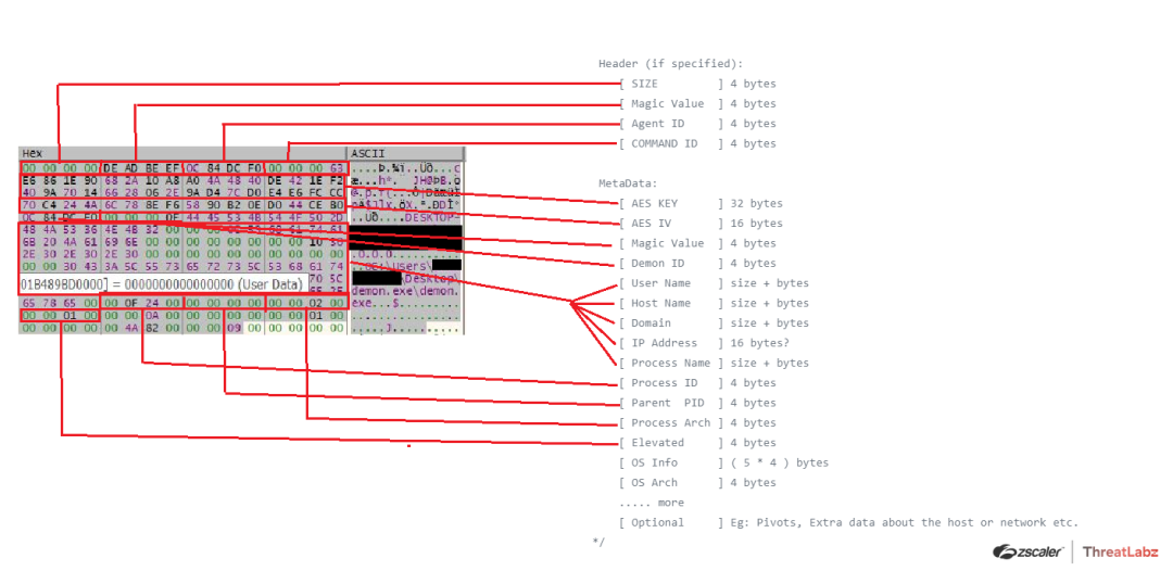 Fig 28. Metadata Structure - CheckIn Request