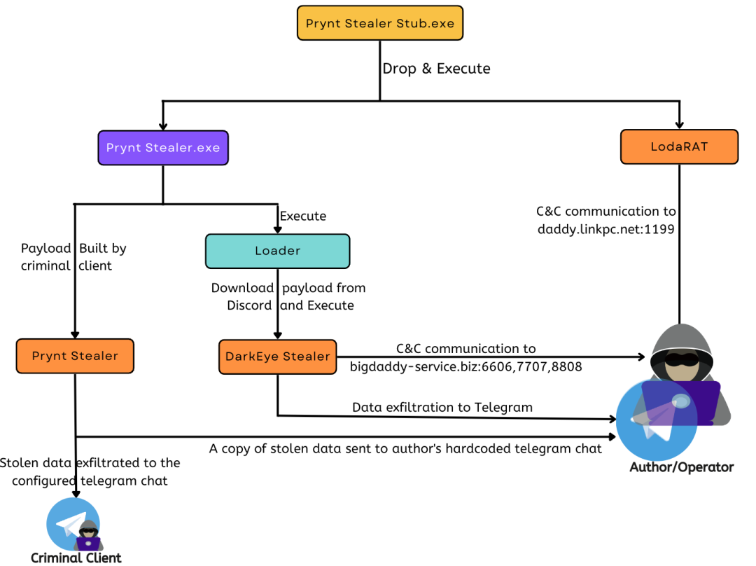 Prynt Stealer builder backdoor execution and infection flow