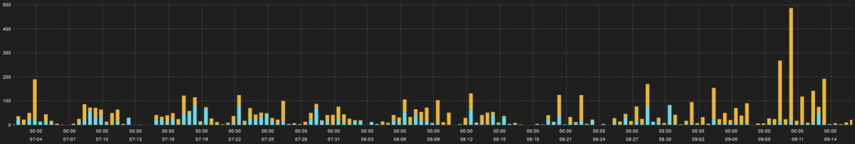 Figure 1: Last 90-day hits on compromised sites (Y-axis: Hits, X-axis: date)