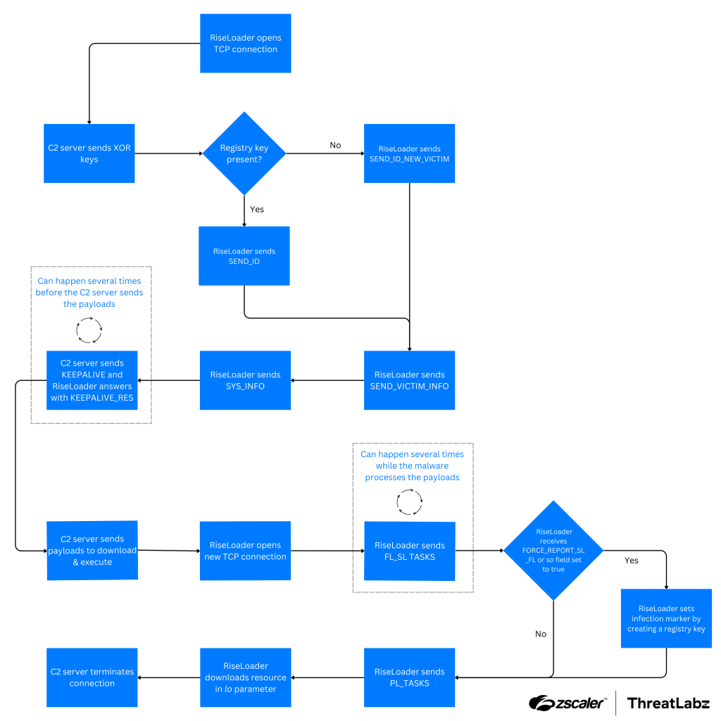 RiseLoader network communication protocol.