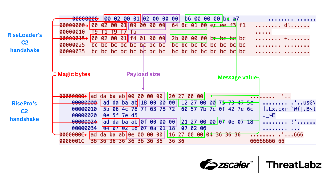 A comparison of RiseLoader’s C2 handshake and RisePro’s handshake, showing a similar structure. 