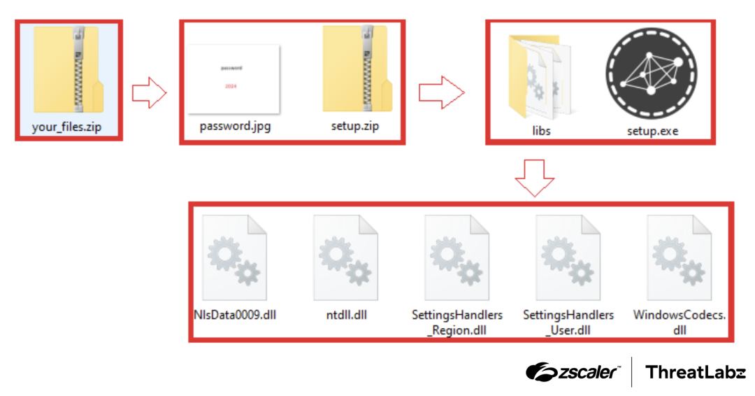 Figure 5: The files after extracting two ZIP archives.