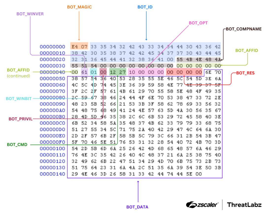 Figure 1: Example SmokeLoader 2020-2022 network data (with RC4 encryption removed).