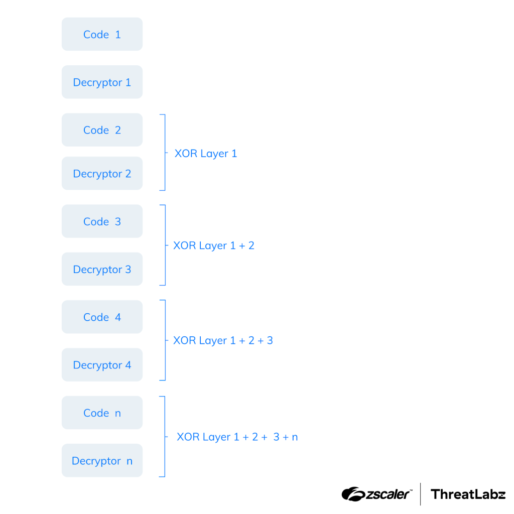 Figure 3: SmokeLoader’s stager using nested XOR encryption layers.