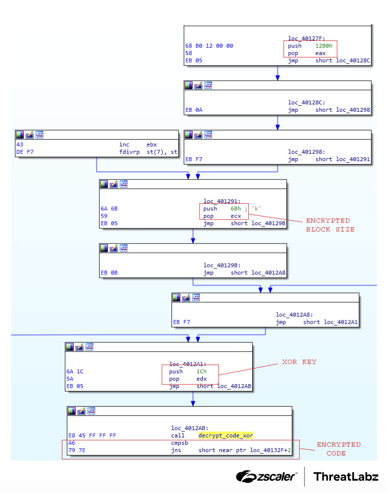 Figure 4: Code decryption for SmokeLoader versions 2018-2022.