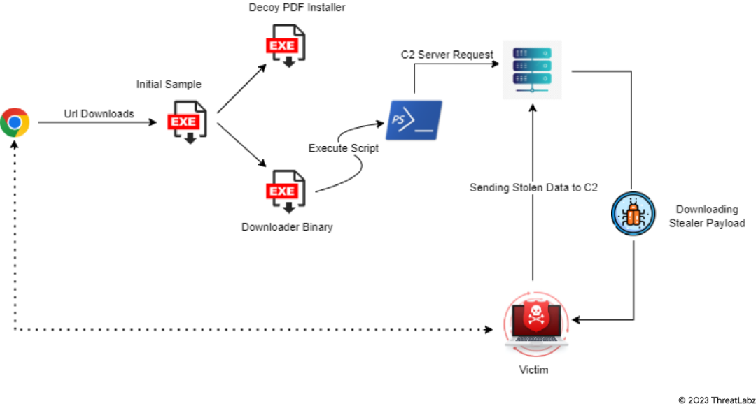 Figure 1: Statc Stealer attack chain