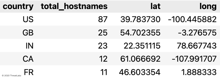 Table 1 - Displays the top 5 countries where Qakbot Command and Control (C2) servers are most active.