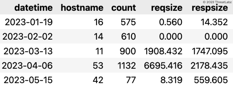 Table 2 - Displays the Qakbot transaction count month over month from January to May of 2023.