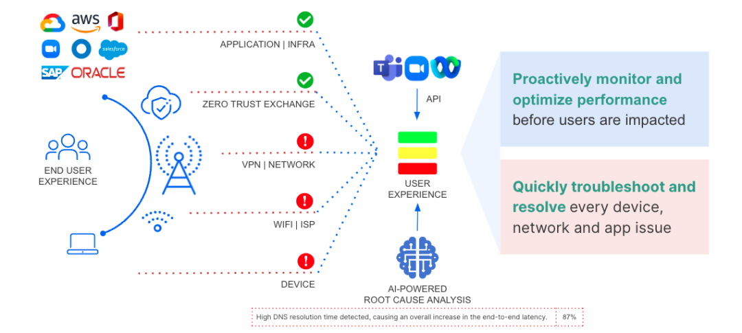 Diagram illustrating importance of digital experience monitoring