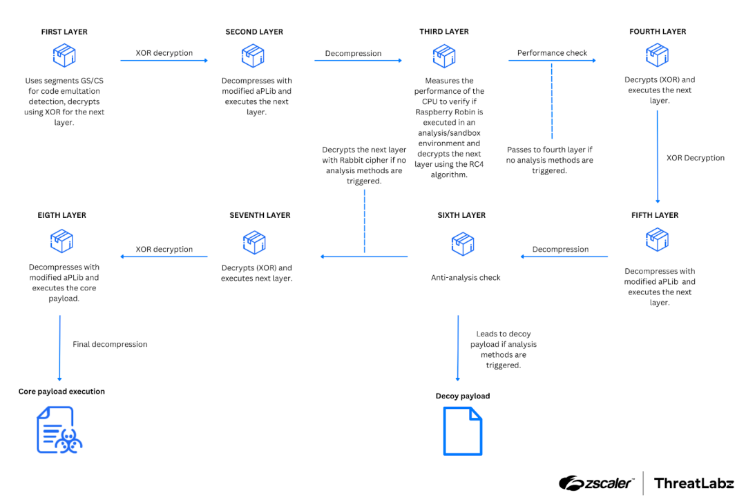 High-level diagram of the multi-layered architecture of Raspberry Robin.