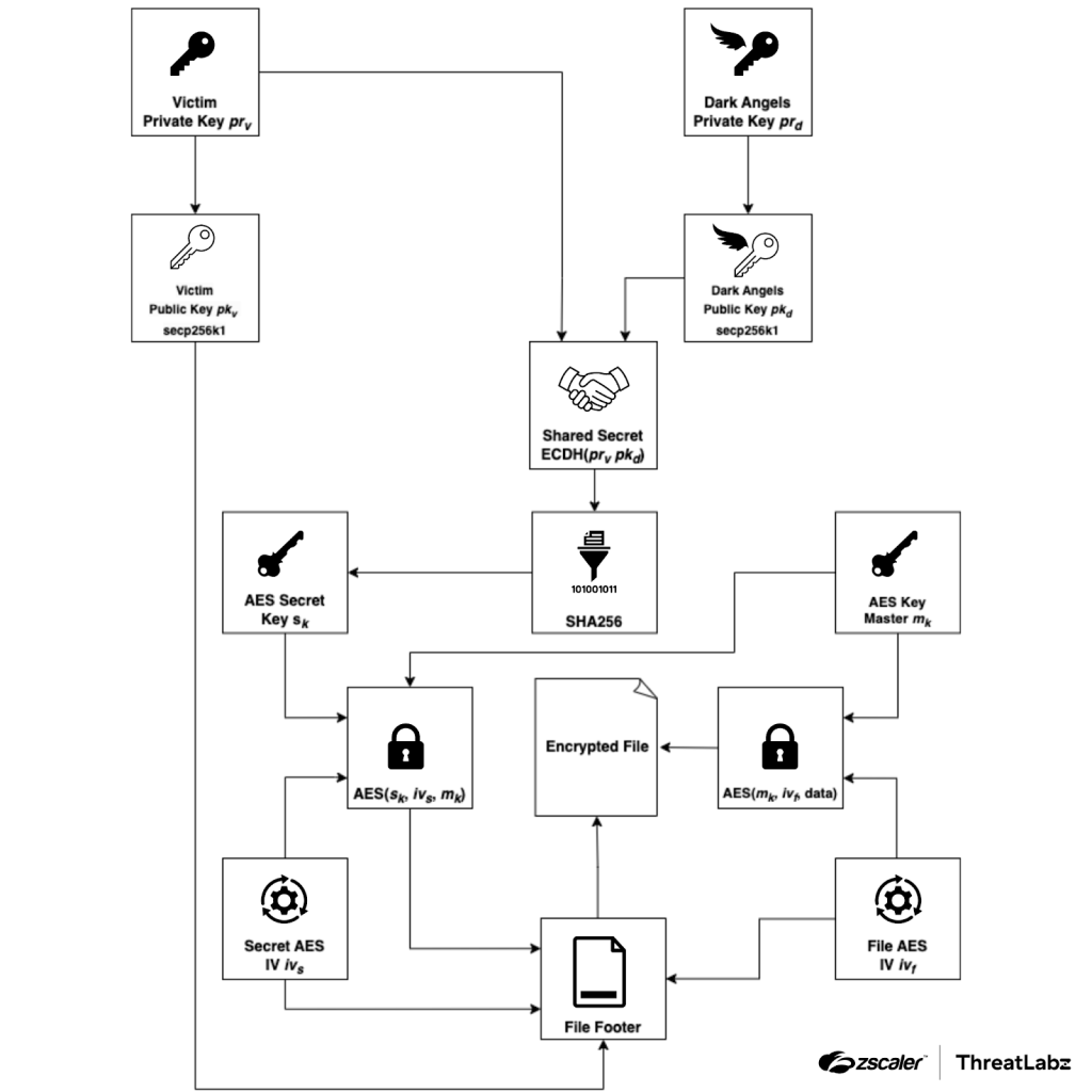 Figure 6: File encryption process implemented by the RagnarLocker variant used by Dark Angels.